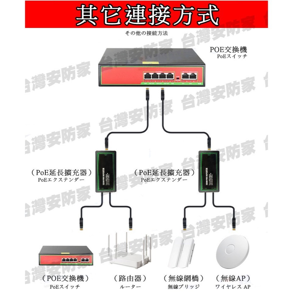 網路 POE 一分二 擴充器 延長器 網路延伸器 RJ45 延伸器 網路分合器 網路分配器 中繼器 適 PoE 交換器-細節圖9