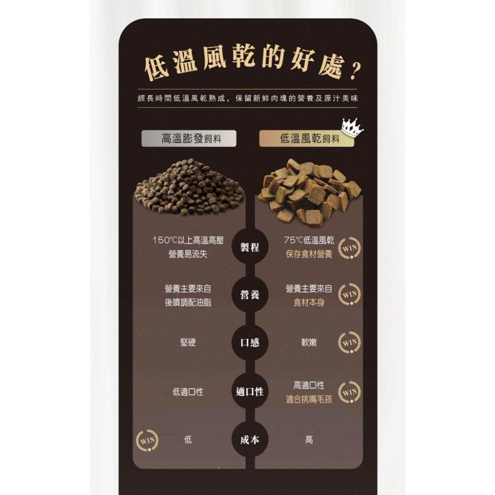 🐻維尼寵物【Herz 赫緻 美饌無穀犬糧】狗飼料 低溫風乾 挑嘴毛孩 無穀飼料 【小包裝】-細節圖8