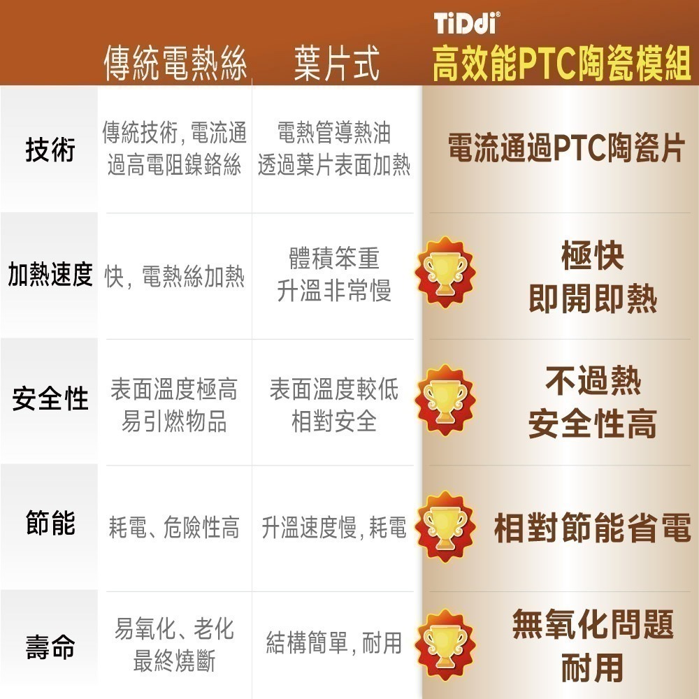 TiDdi鈦迪 冷暖循環扇(EcoAir330)-細節圖4