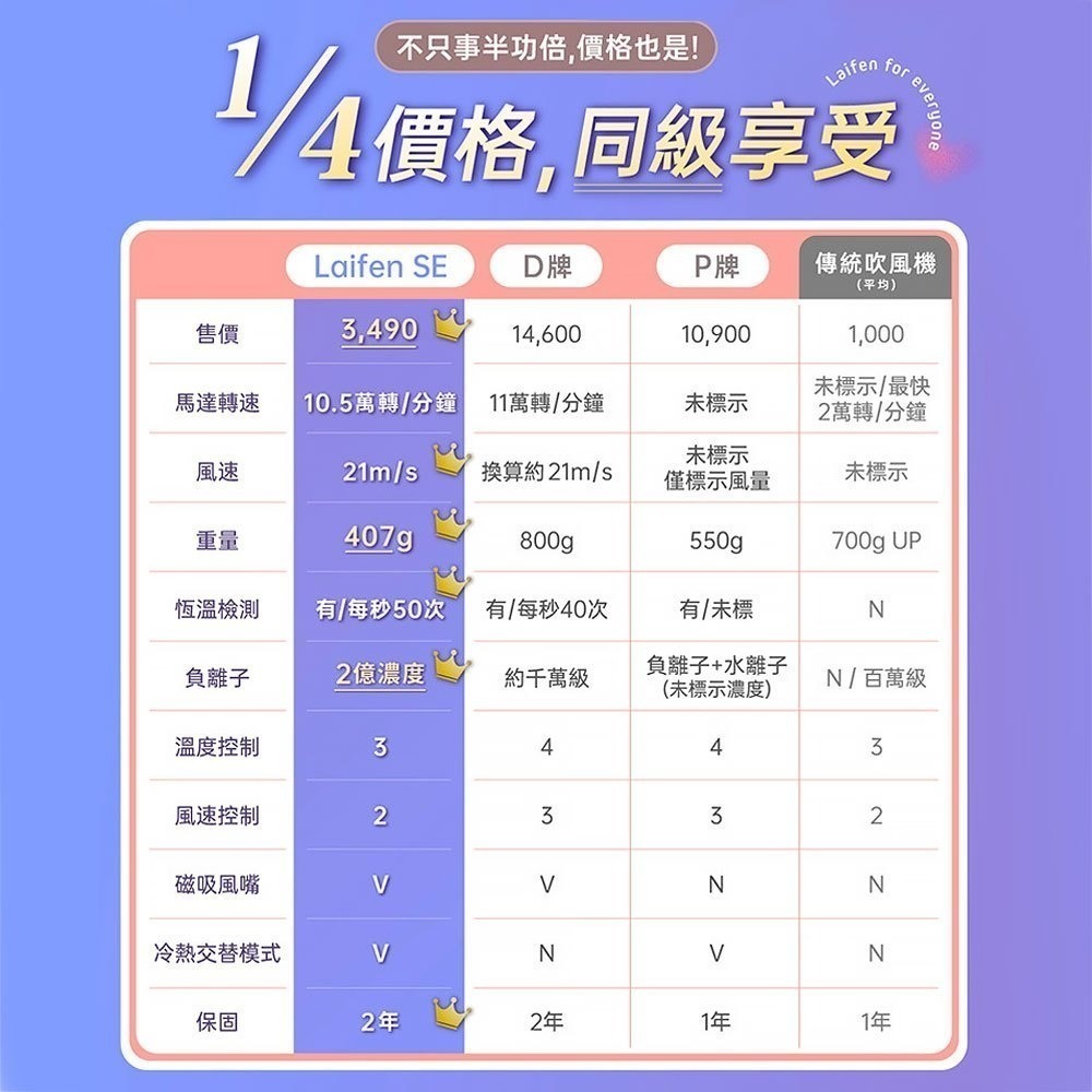 【輕鬆購精品百貨】Laifen 徠芬 SE高速負離子吹風機 (台灣總代理公司貨)-細節圖11