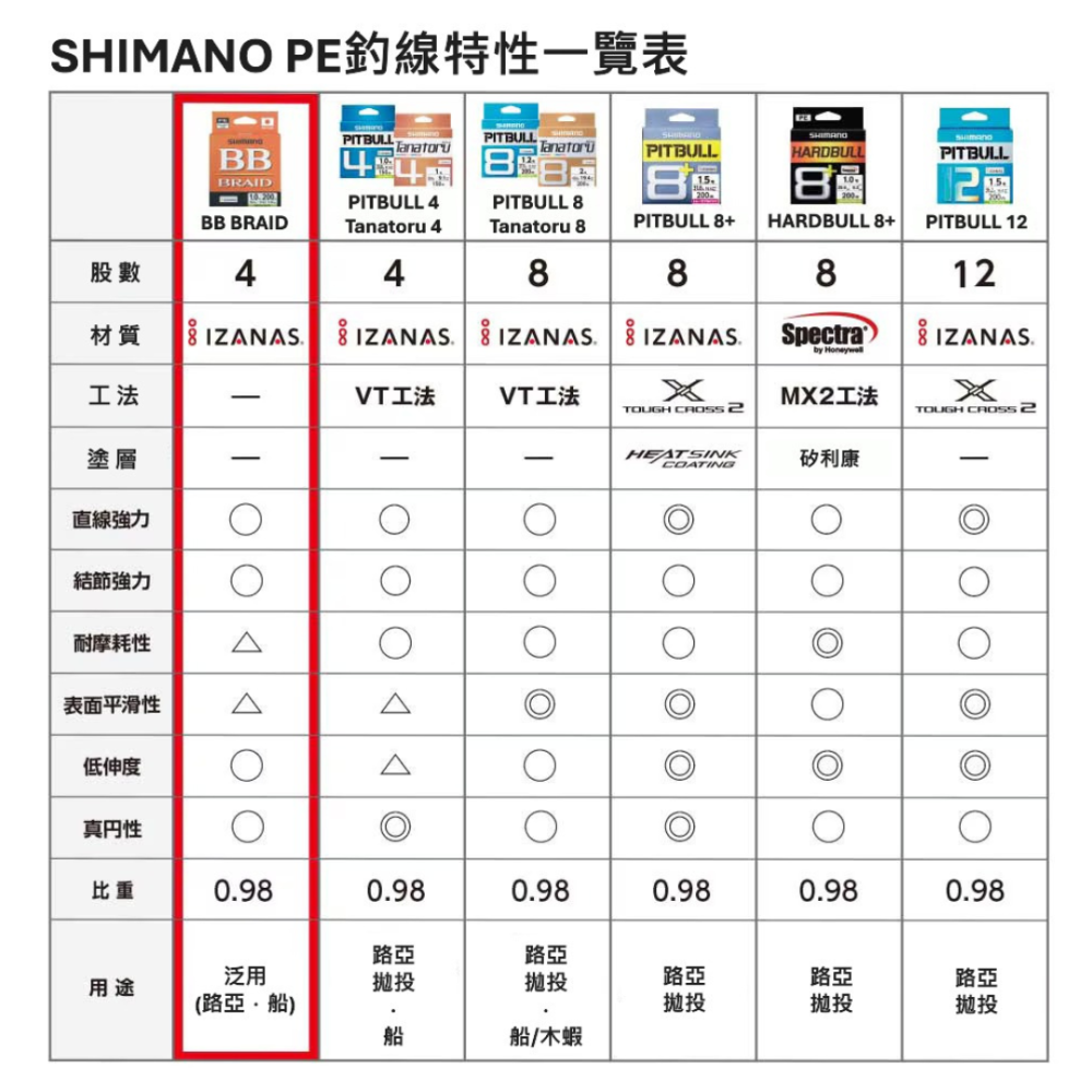 釣之夢~SHIMANO  BB BRAID PE 線LD-M54Y/LD-M64Y/LD-M74Y布線 母線 路亞 拋投-細節圖3