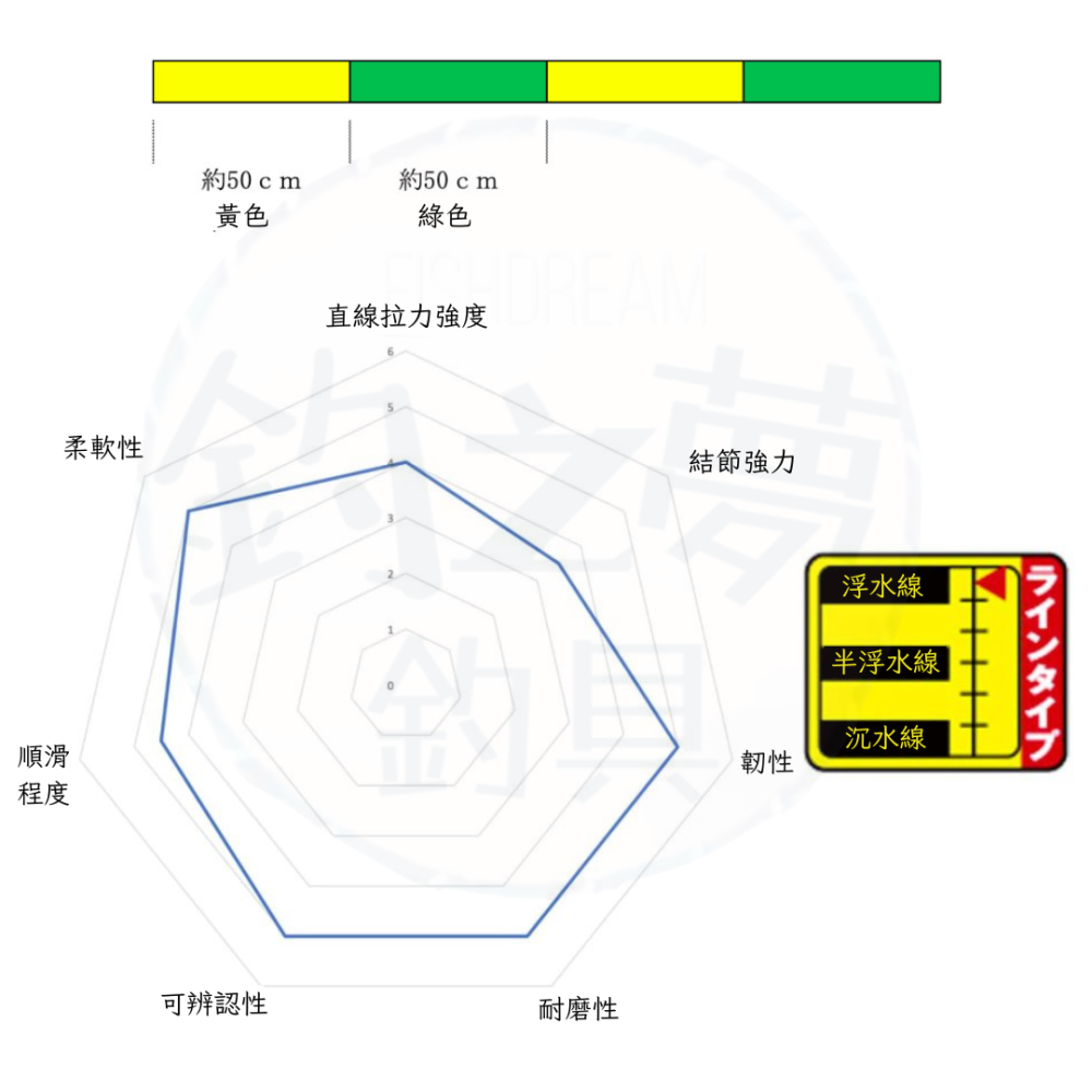 釣之夢~SUNLINE FUKASE MONSTER 線 200M 雙色 浮水線 母線 路亞 拋投 磯釣 釣魚 前打-細節圖2