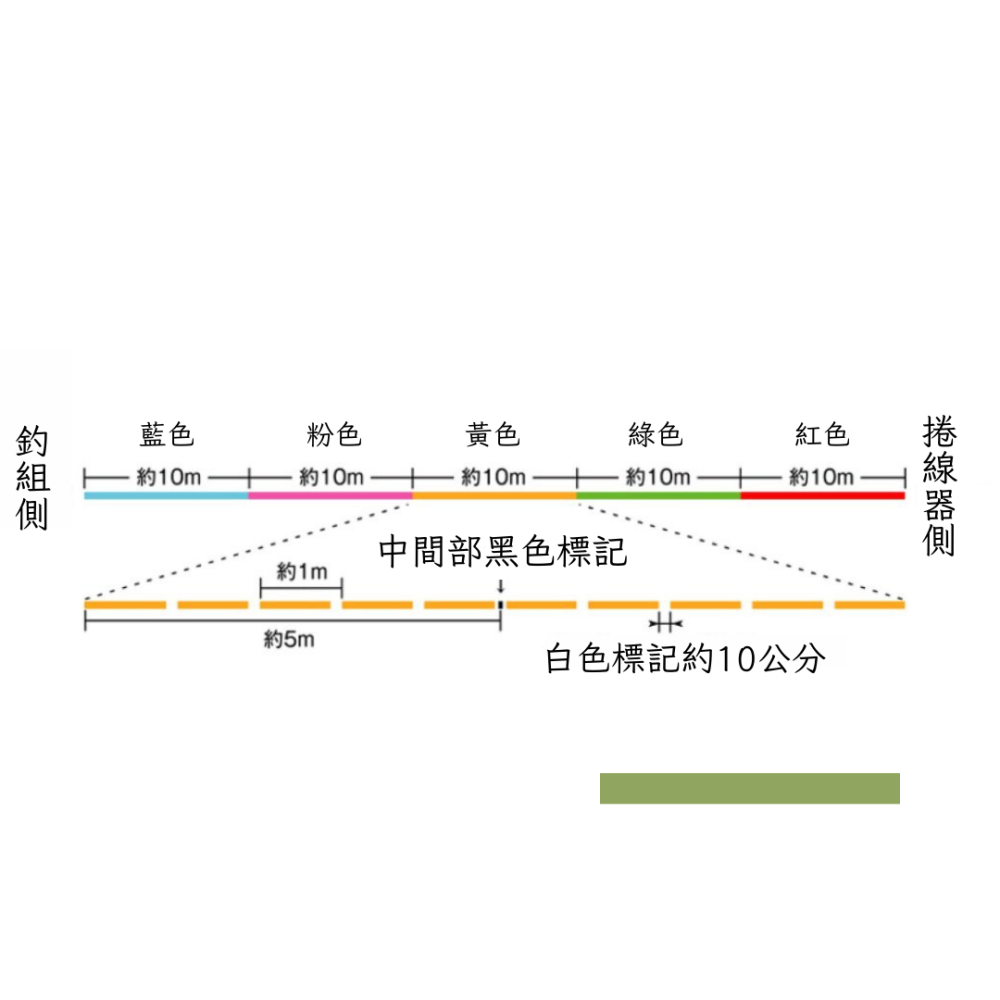 釣之夢~SUNLINE DEEP ONE X8 300M PE線 五色線 磯釣 母線 釣魚 釣具 海釣 路亞 布線-細節圖2