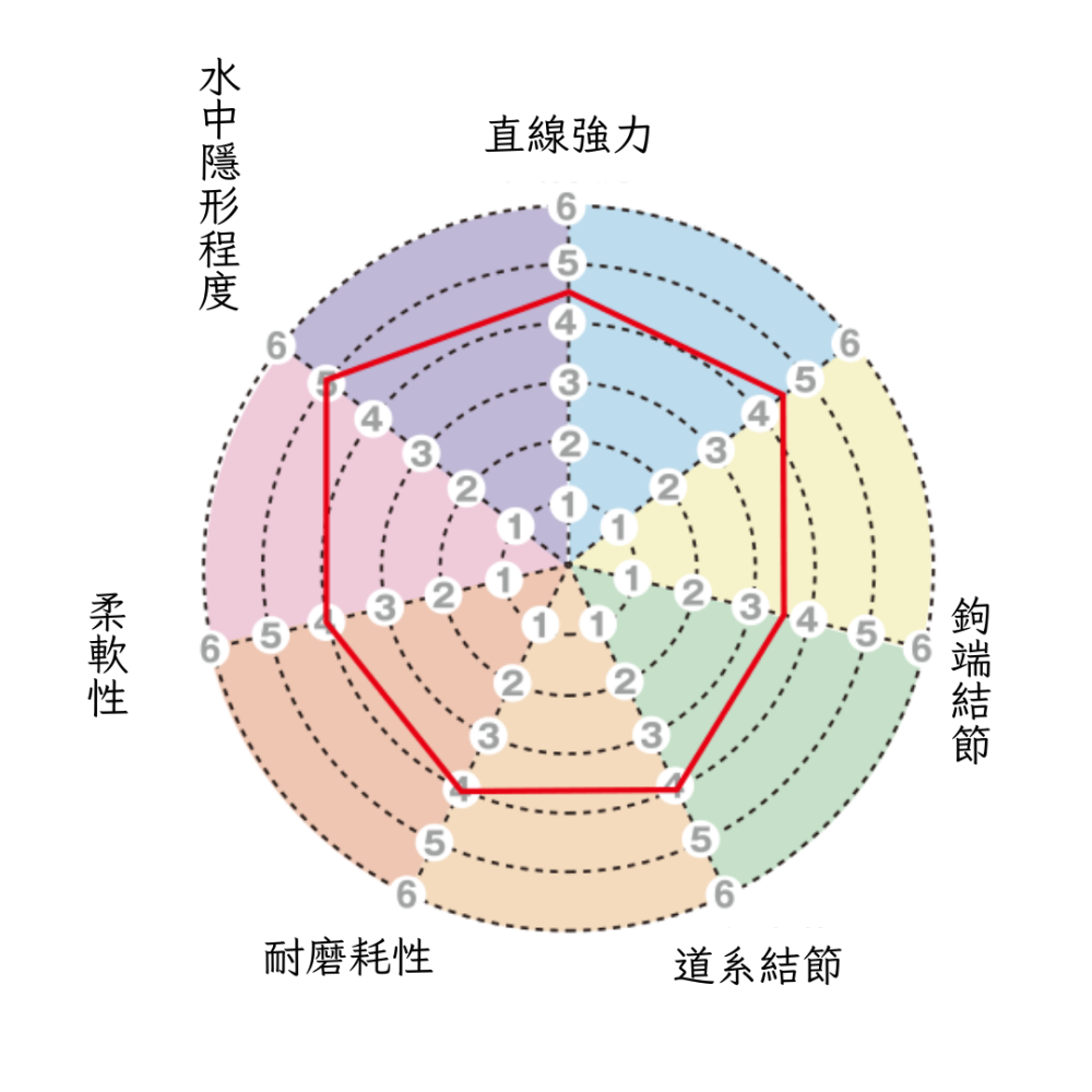 釣之夢~SUNLINE TORNADE SV-I 50m 碳纖線 卡夢線 子線 釣魚 釣具 絲腳 釣線 魚線 碳纖素線-細節圖2