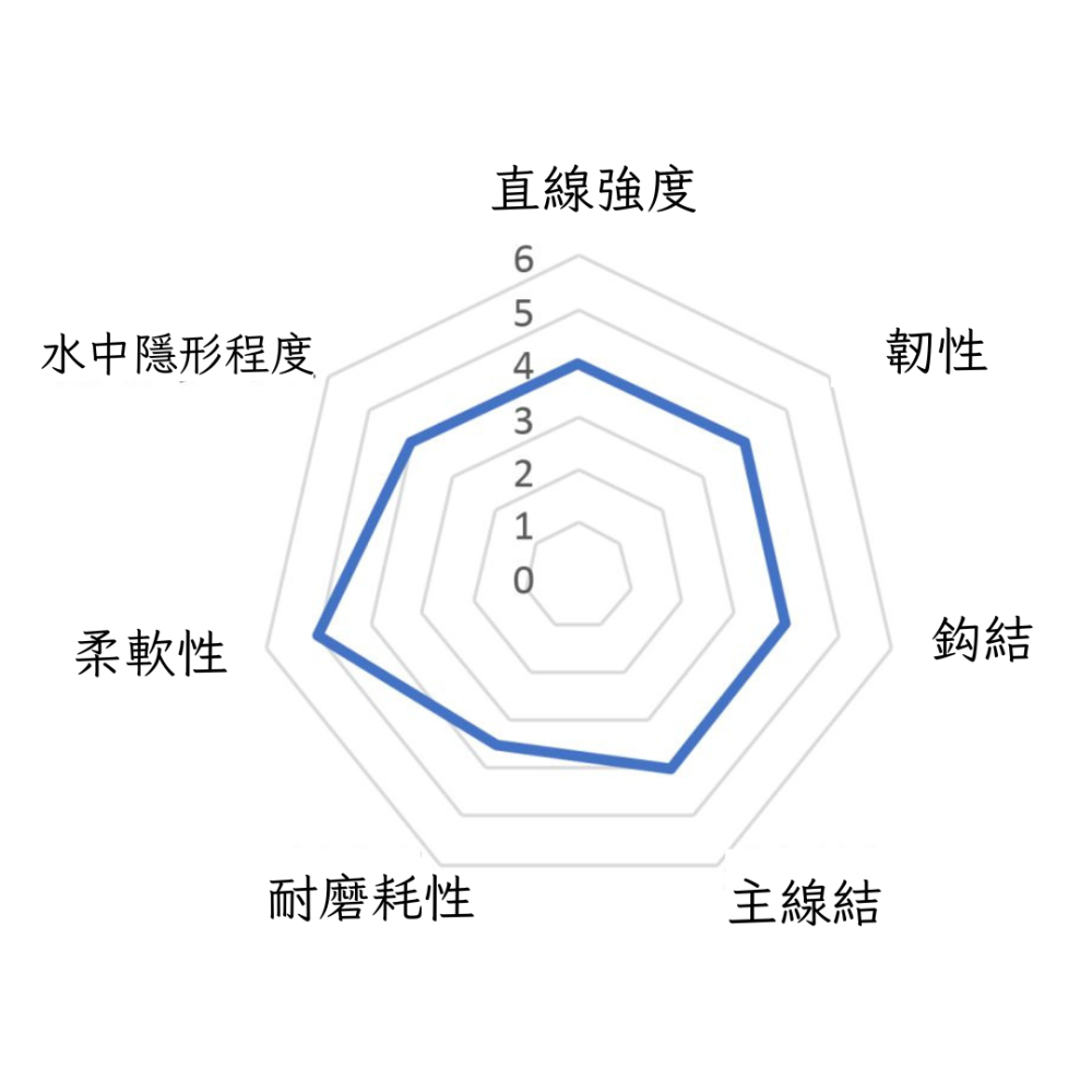 釣之夢~SUNLINE TORNADE VEAST 50m 碳纖線 ⚠️贈貼紙一張 卡夢線 子線 釣魚 釣具 絲腳 釣線-細節圖2