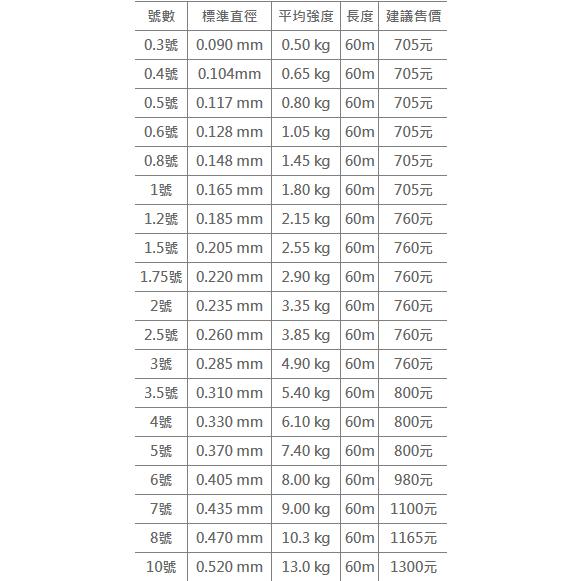 釣之夢~SEAGUAR Grand max  60m 碳纖線 卡夢線 子線 釣線 釣魚 釣具 磯釣 前導線 碳纖素-細節圖4