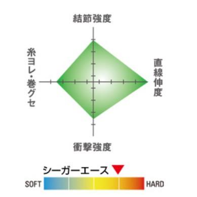 釣之夢~SeaGuar ace 60m 碳纖線 卡夢線 子線 釣線 釣魚 釣具 磯釣 前導線 碳纖素-細節圖3