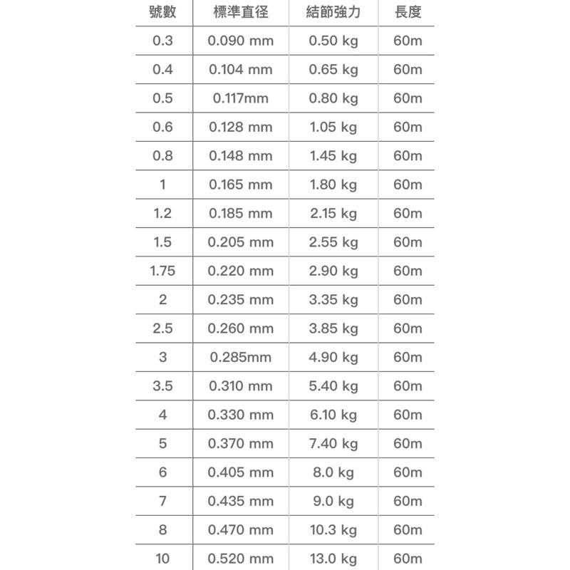 釣之夢~SeaGuar ace 60m 碳纖線 卡夢線 子線 釣線 釣魚 釣具 磯釣 前導線 碳纖素-細節圖4
