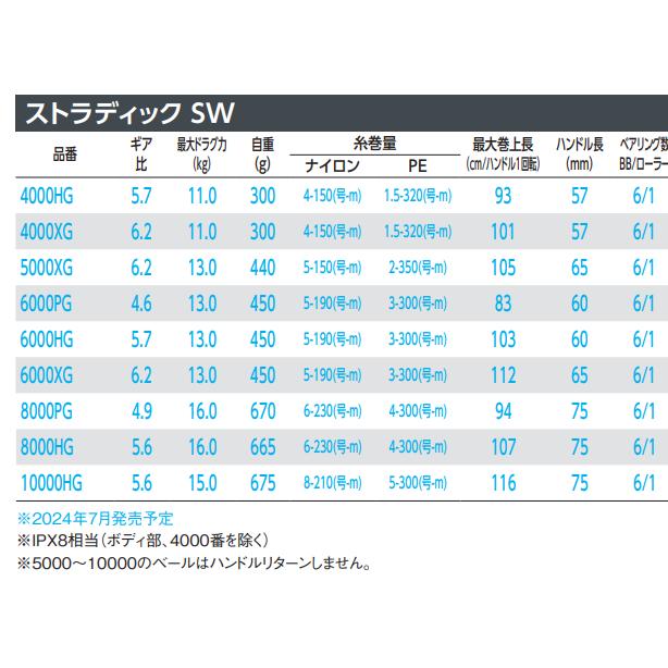 釣之夢 ~ SHIMANO  24年 STRADIC SW 紡車式 捲線器 大型 打班 岸拋 船釣 沈底 鐵板 大物-細節圖7