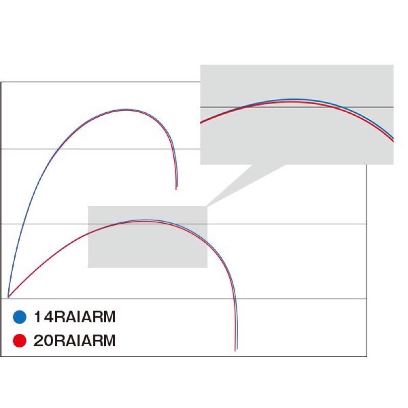 釣之夢~SHIMANO 20年 RAIARM 磯釣竿 磯竿 釣魚 釣具 磯釣 釣竿 海釣 路亞 大物 岸邊 青物 竿子-細節圖6
