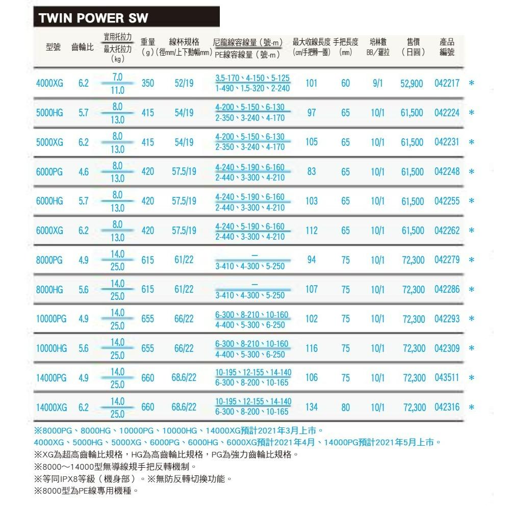 釣之夢~SHIMANO 21年 TWIN POWER SW 大物 紡車 捲線器 岸拋 船釣 鐵板 打斑 海釣 石斑 池釣-細節圖6