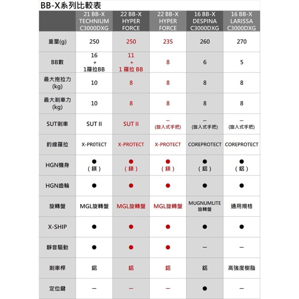 釣之夢~SHIMANO 22年 BB-X HYPER FORCE 海波 手煞車 捲線器 捲線器 釣魚 釣具 磯釣 手剎車-細節圖7
