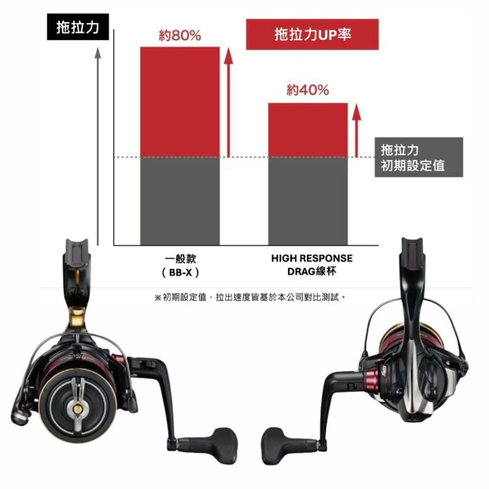 釣之夢~SHIMANO 25年 BB-X HYPER FORCE TYPE-2 海波 手煞車  捲線器 釣魚 釣具 磯釣-細節圖2