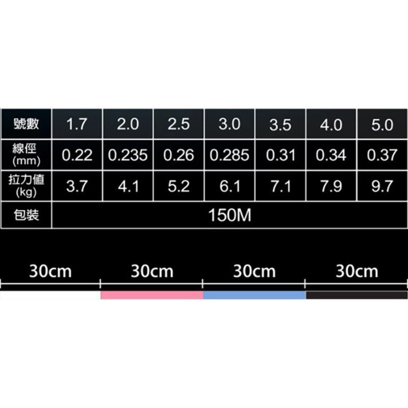 釣之夢~Okuma 寶熊 黑潮磯 四色尼龍線 150m 磯釣尼龍母線 磯釣母線 尼龍母線 釣魚 釣具 釣線 魚線 海釣-細節圖3
