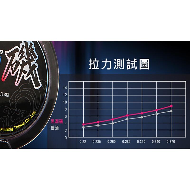 釣之夢~Okuma 寶熊 黑潮磯 四色尼龍線 150m 磯釣尼龍母線 磯釣母線 尼龍母線 釣魚 釣具 釣線 魚線 海釣-細節圖4