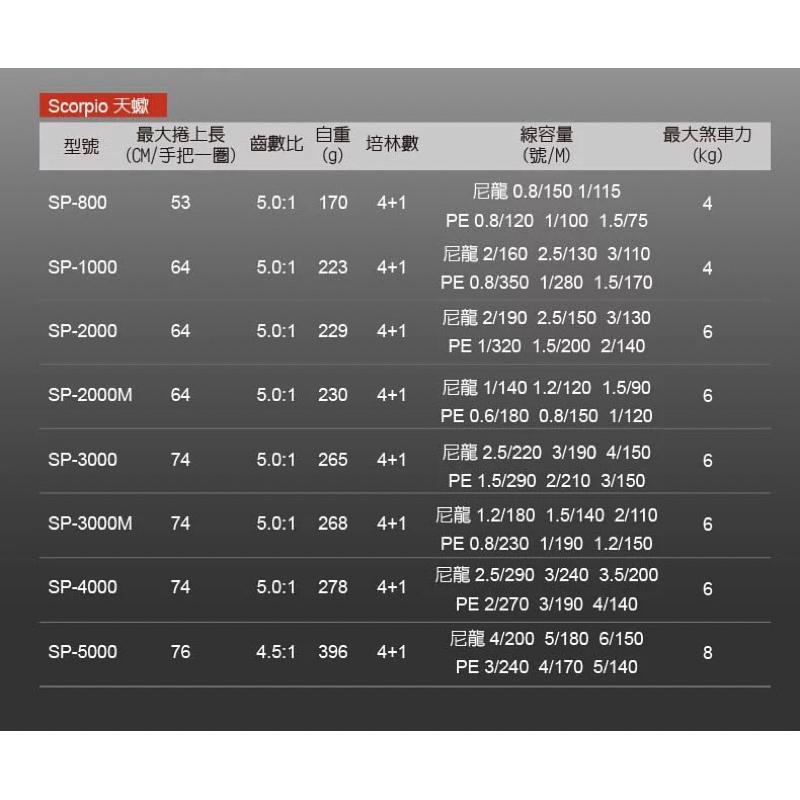 釣之夢~Okuma 寶熊 SCORPIO 天蠍座 紡車式捲線器 捲線器 釣魚捲線器 釣魚 釣具 路亞 海釣 岸拋 遠投-細節圖5