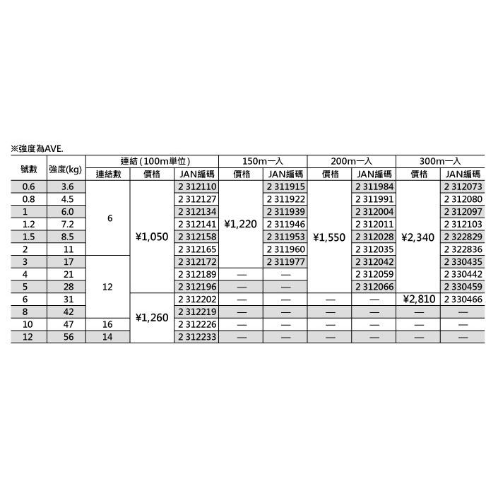 釣之夢~DAIWA 棚 200M 300M PE線 五色 磯釣 母線 海釣 SENSOR BRIGHT NEO+Si2-細節圖3