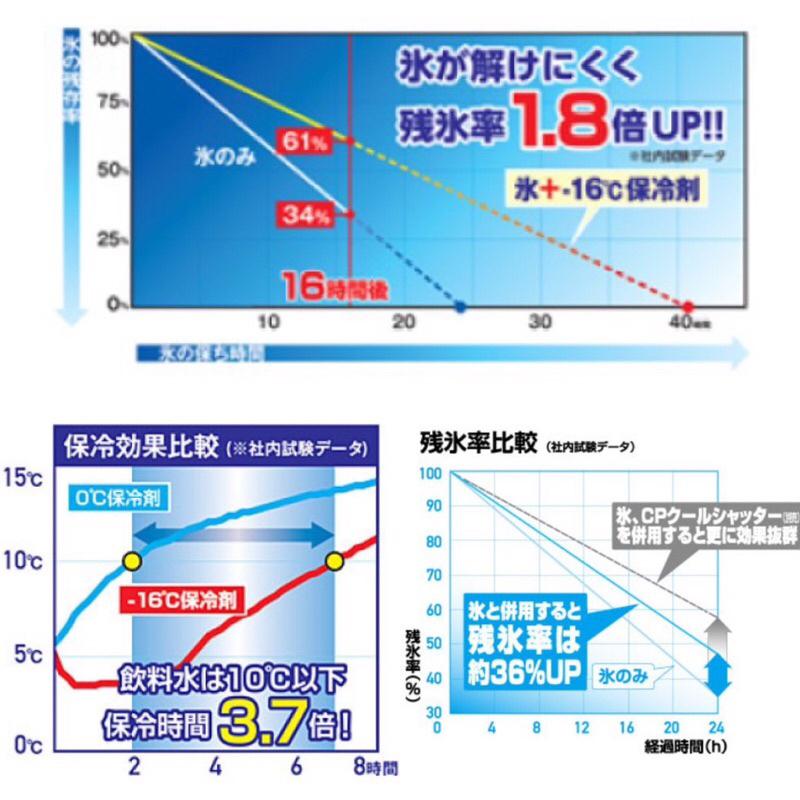 釣之夢~日本製 DAIWA CP ICE 保冷冰磚 保冰磚 保冰 保冷 冷媒磚 冰寶 保冷材 保冰劑 保冷劑 釣魚 釣具-細節圖2
