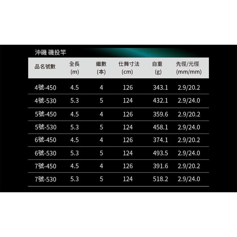 釣之夢~Okuma 寶熊 沖磯 磯投竿 磯竿 釣魚 釣具 磯釣 釣竿 海釣 路亞 大物 青物 遠投竿 投竿 磯投 竿子-細節圖7