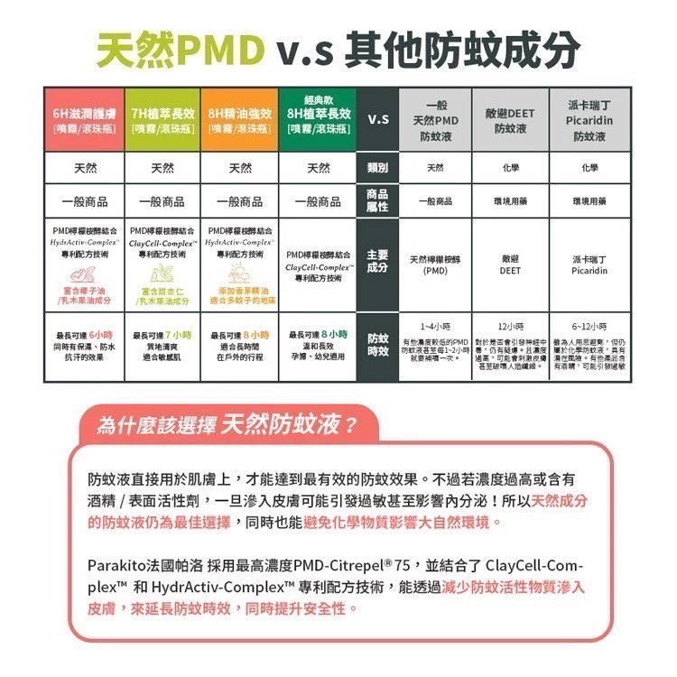 Parakito 法國帕洛 天然植萃PMD防蚊系列 - 多款可選-細節圖6