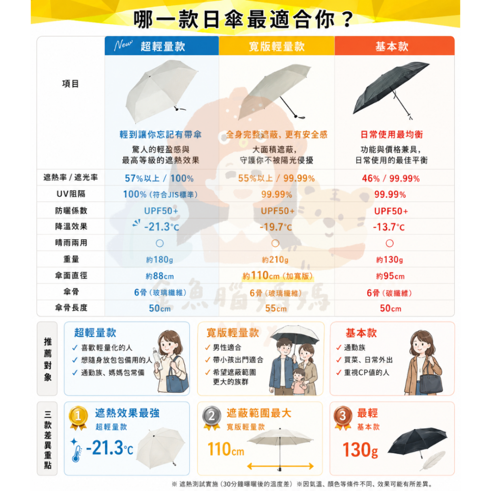 日本 2026 最新款 PROTECT U -21.3°C 全新 折疊傘 抗UV 降溫 陽傘 晴雨傘 消暑 超輕量-細節圖7