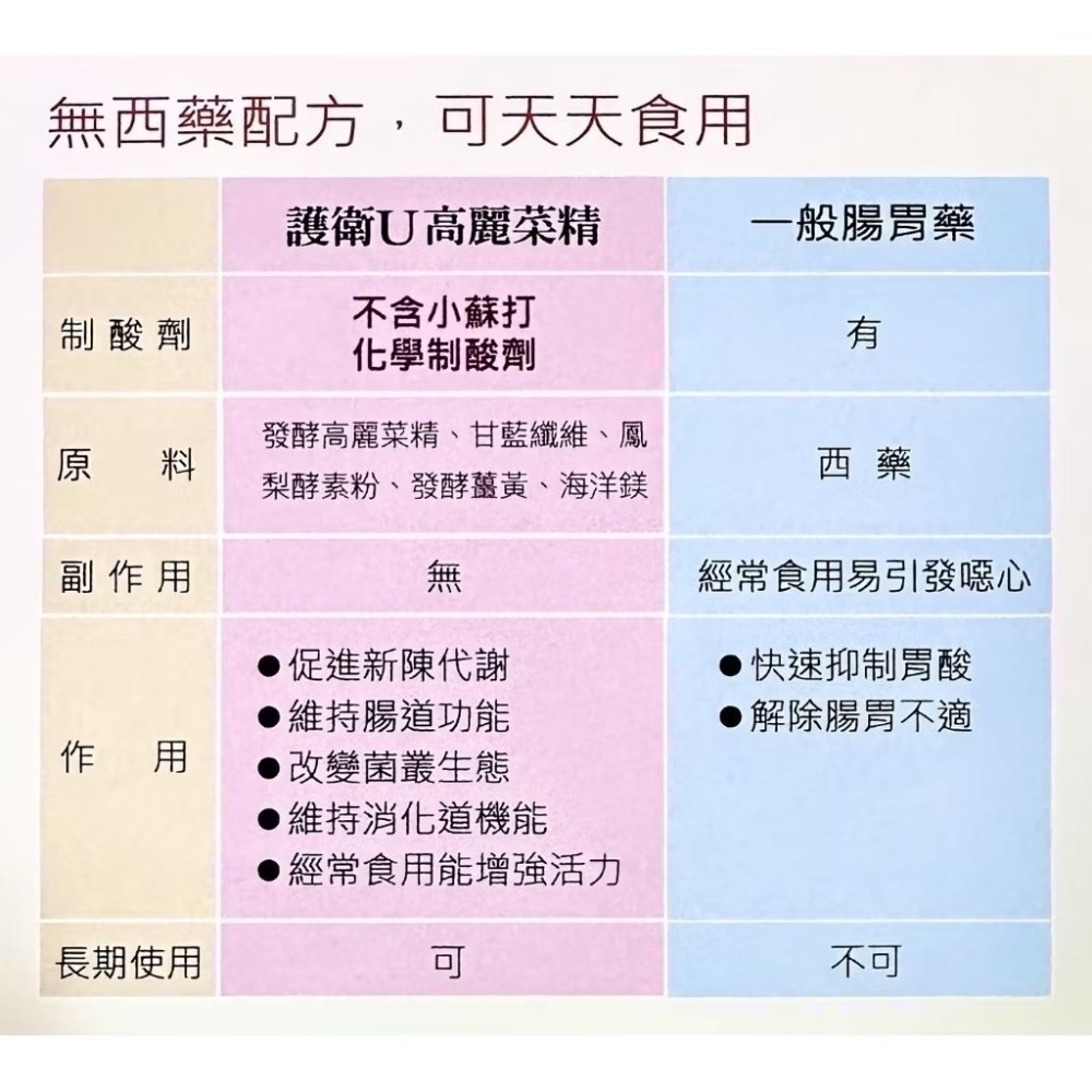 🍀原味生活🍀※現貨※【萬大酵素】〔限量3入組合〕護衛U高麗菜精 維生素U-細節圖3