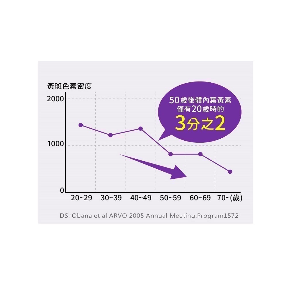 ❗️我最便宜❗️ 限時特價到3/15❗️好市多代購❤️最新效期🎉樂敦 V金盞花萃取物葉黃素複方軟膠囊-細節圖4