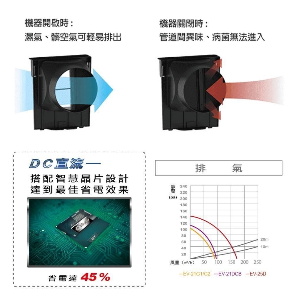 樂奇 奇靜超靜音換氣扇 浴室抽風機 通風扇 直流 防止異味 EV-21G1 EV-21DCB ( 含發票 )-細節圖4