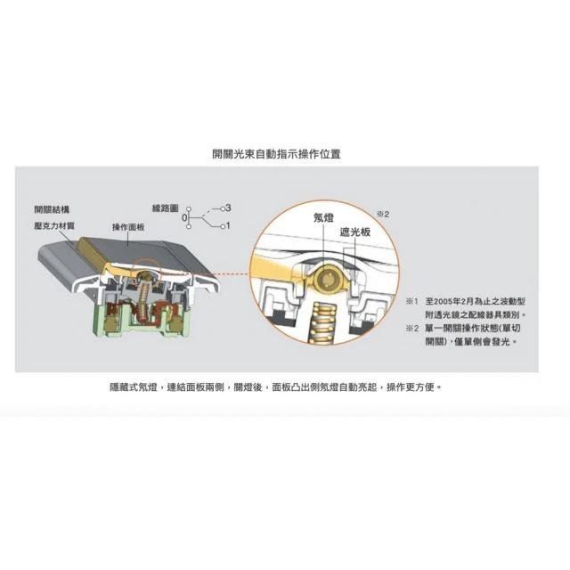 Panasonic 國際牌 開關插座組合 開關面板 插座面板 開關切 插座 星光 110V / 220V (含發票)-細節圖5