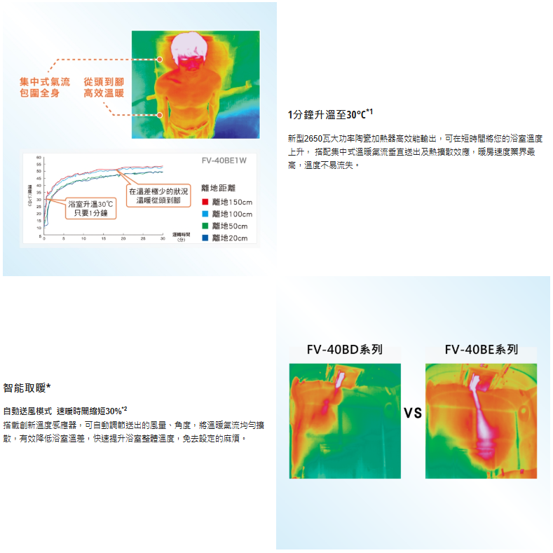 Panasonic 國際牌 浴室換氣暖風機 nanoe®X  抑菌 陶瓷加熱型 FV-40BEN4W (含發票)-細節圖4