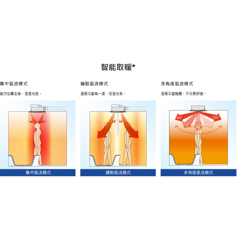 Panasonic 國際牌 浴室換氣暖風機 nanoe®X  抑菌 陶瓷加熱型 FV-40BEN4W (含發票)-細節圖5