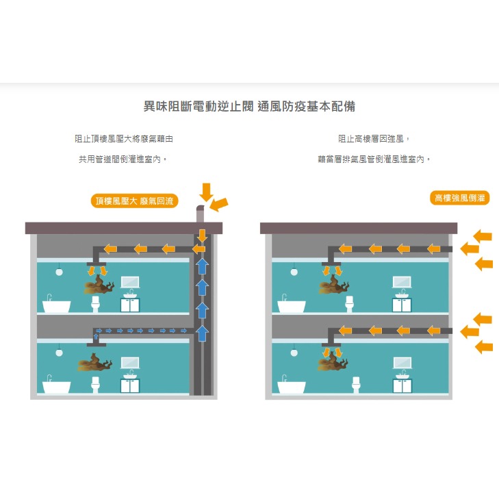 Alaska 阿拉斯加 浴室換氣扇 異味阻斷 通風扇 排風扇 無聲換氣扇 電動逆止閥 新世紀 708V ( 含發票 )-細節圖7
