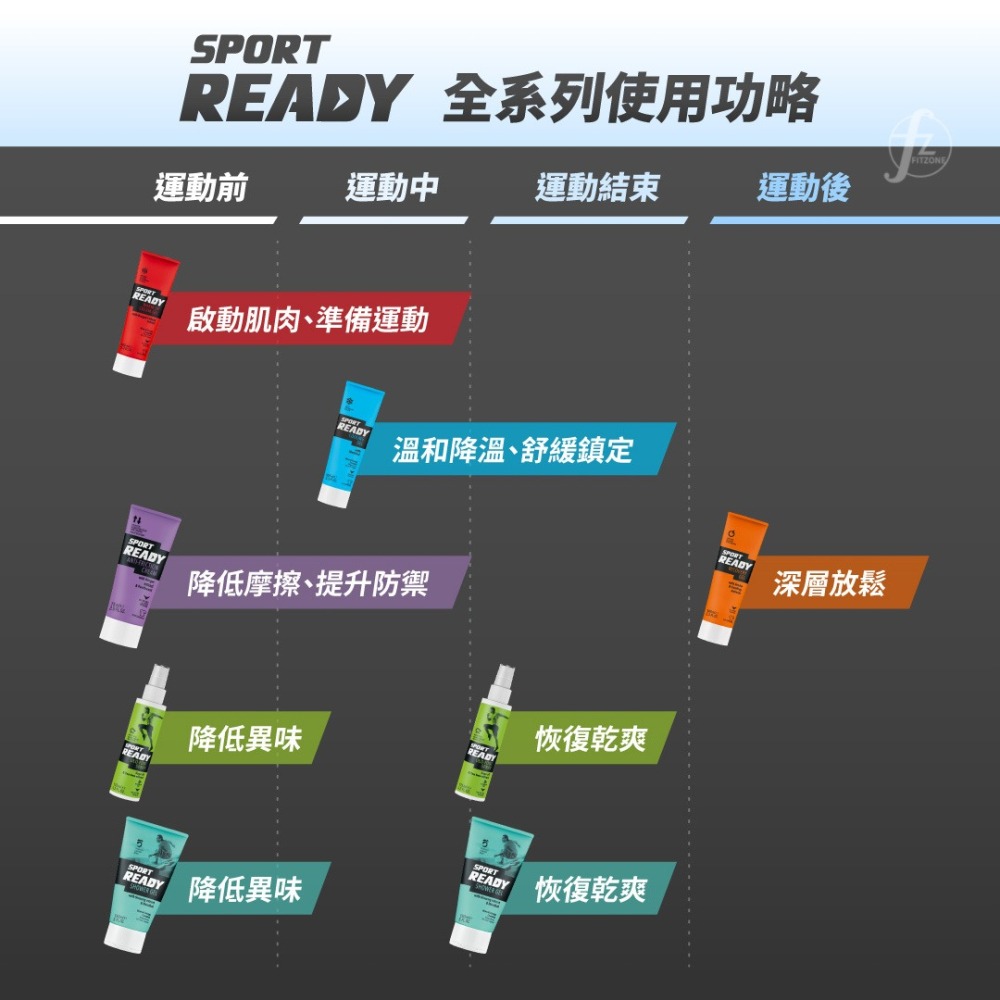 【Sport Ready】運動保養全系列／防磨擦／緩解痠痛／放鬆／暖身／防曬／運動沐浴／凝膠／運動保養-細節圖2