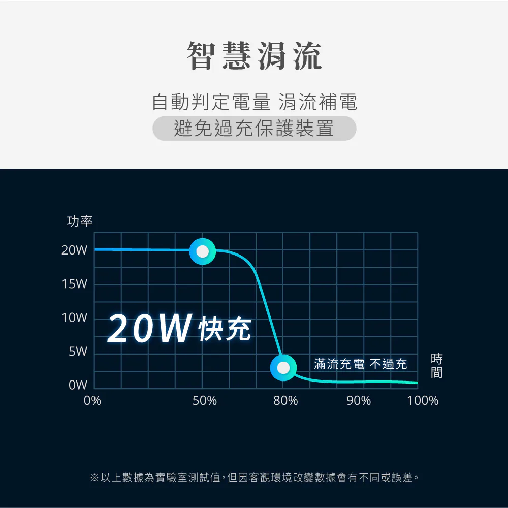 【KINYO】雙孔充電器20W 急速快充 可摺疊插腳 支援手機、平板等多樣設備-細節圖7