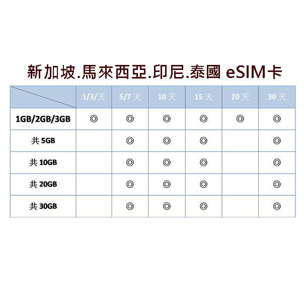 【168JAPAN】東南亞 eSIM 網路 (新加坡.馬來西亞.印尼.泰國) 高速上網 天數/多種方案 隨掃即用 免換卡-細節圖2