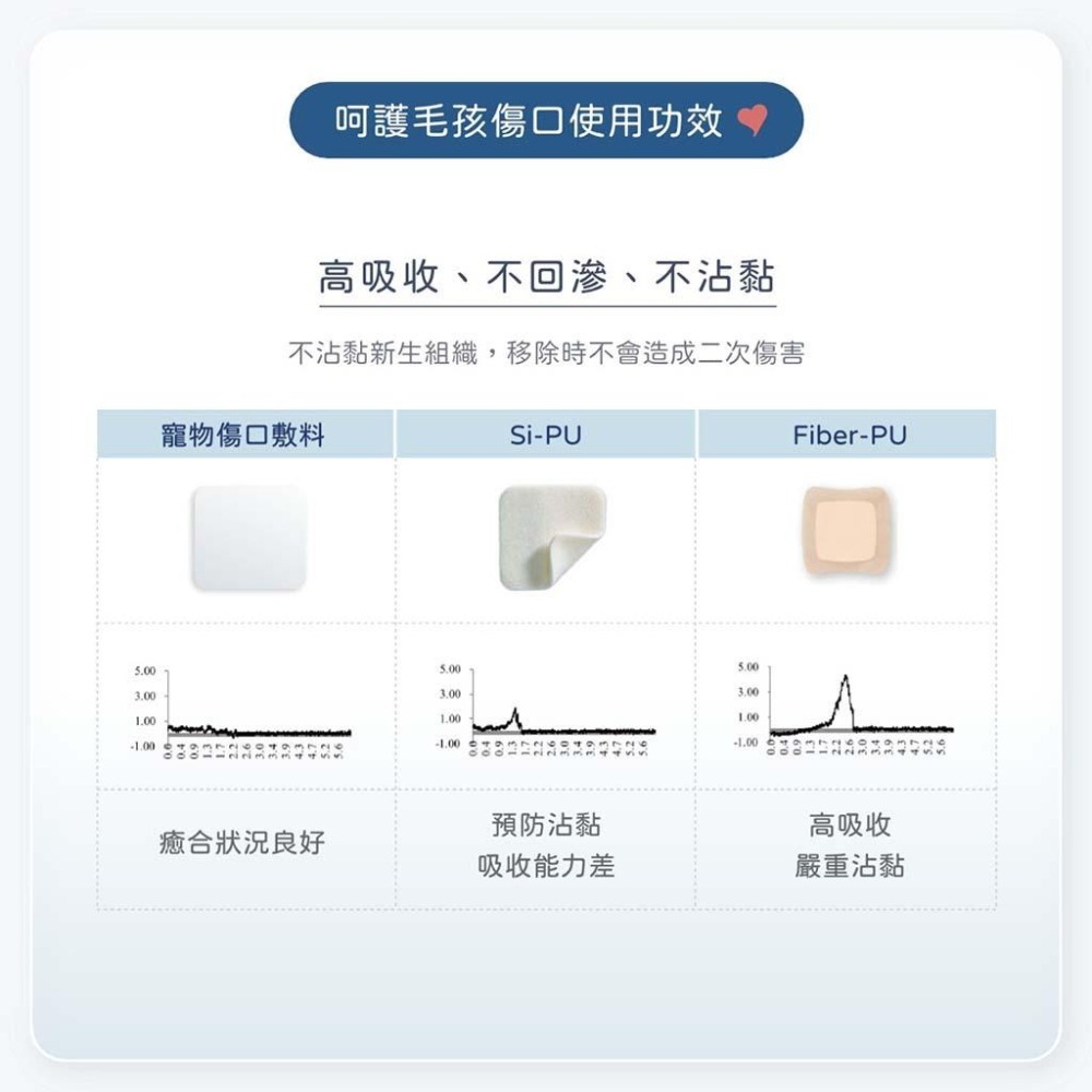 魏啥麻-舒服樂 高效傷口敷料 15x15cm單片 (寵物傷口照護系列)高吸收 不沾黏 不回滲-細節圖5