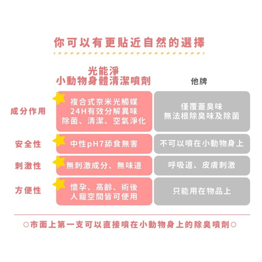 魏啥麻-光能淨 小動物身體護理清潔噴劑 60ml(寵物 兔 天竺鼠)-細節圖8