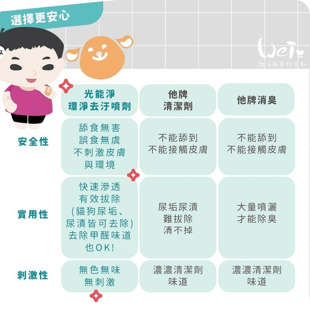 魏啥麻-光能淨 寵物環淨去污除臭噴劑 (環境清潔) 120ml/450ml(兔 天竺鼠)-細節圖5