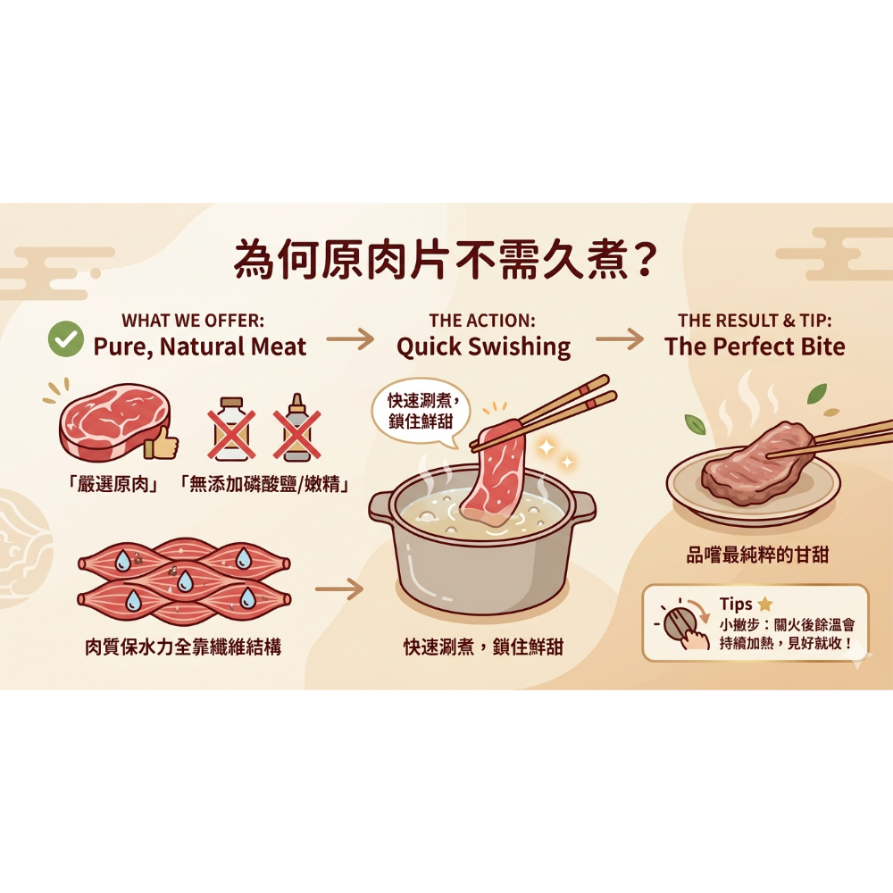 現貨［合購優惠］：美國牛五花1kg原肉切片+台灣豬梅花1kg原肉切片-細節圖2