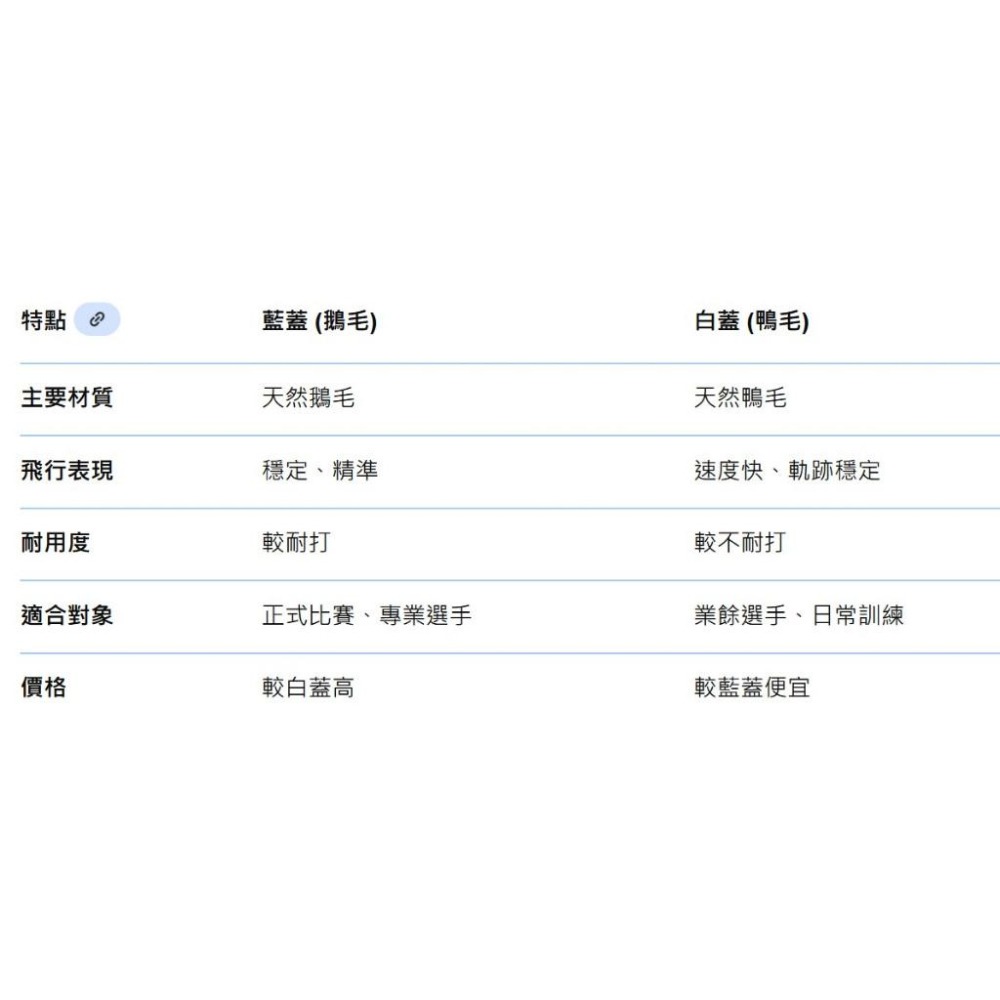 【Aceplay艾斯沛體育】VICTOR 勝利 B-01 比賽級羽毛球 黃標 白蓋-細節圖3