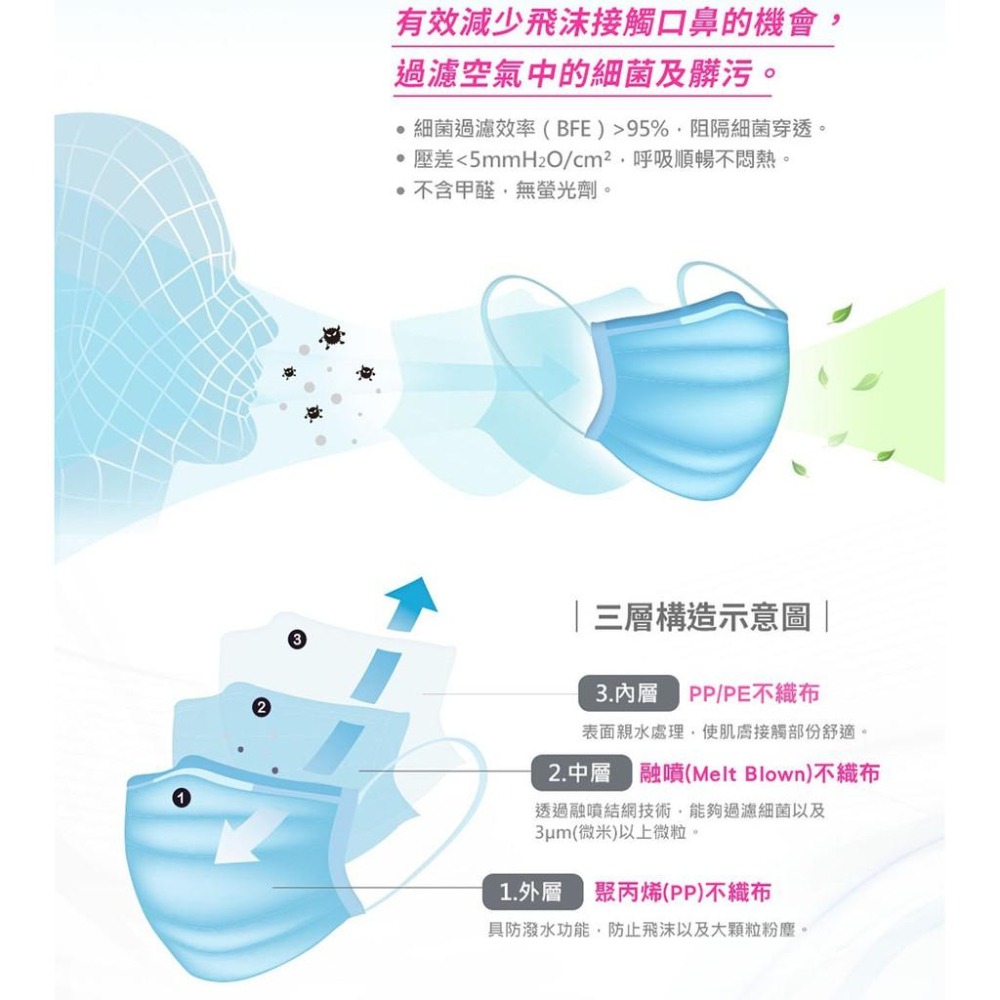 【網路超市】 3M 7660 口罩-50片盒裝/特價1次購買1盒只要330-細節圖3