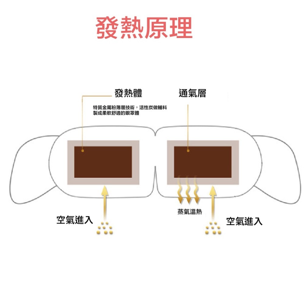 【好貨】舒壓蒸氣眼罩 發熱眼罩 熱敷眼罩 溫熱眼罩 按摩眼罩 蒸汽眼罩 消除疲勞 五種味道 歐文購物-細節圖7