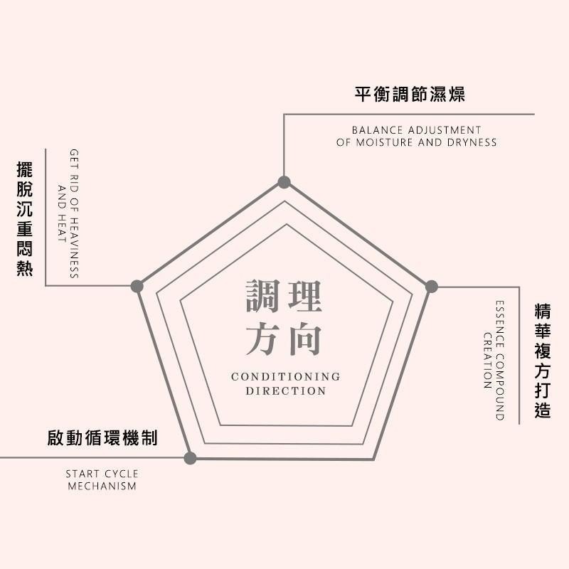 【誠意購物】和春堂 加強版皇宮四季沏茶10入 輕濕輕盈平衡循環茶包 無咖啡因漢方養生茶-細節圖3