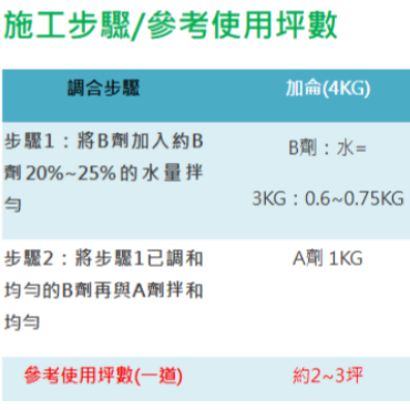 【松駿小舖】含稅 SOS 水泥面粉化起砂固化劑 增強水泥基底硬化 解決水泥面起砂 RC面起砂 加侖裝-細節圖2
