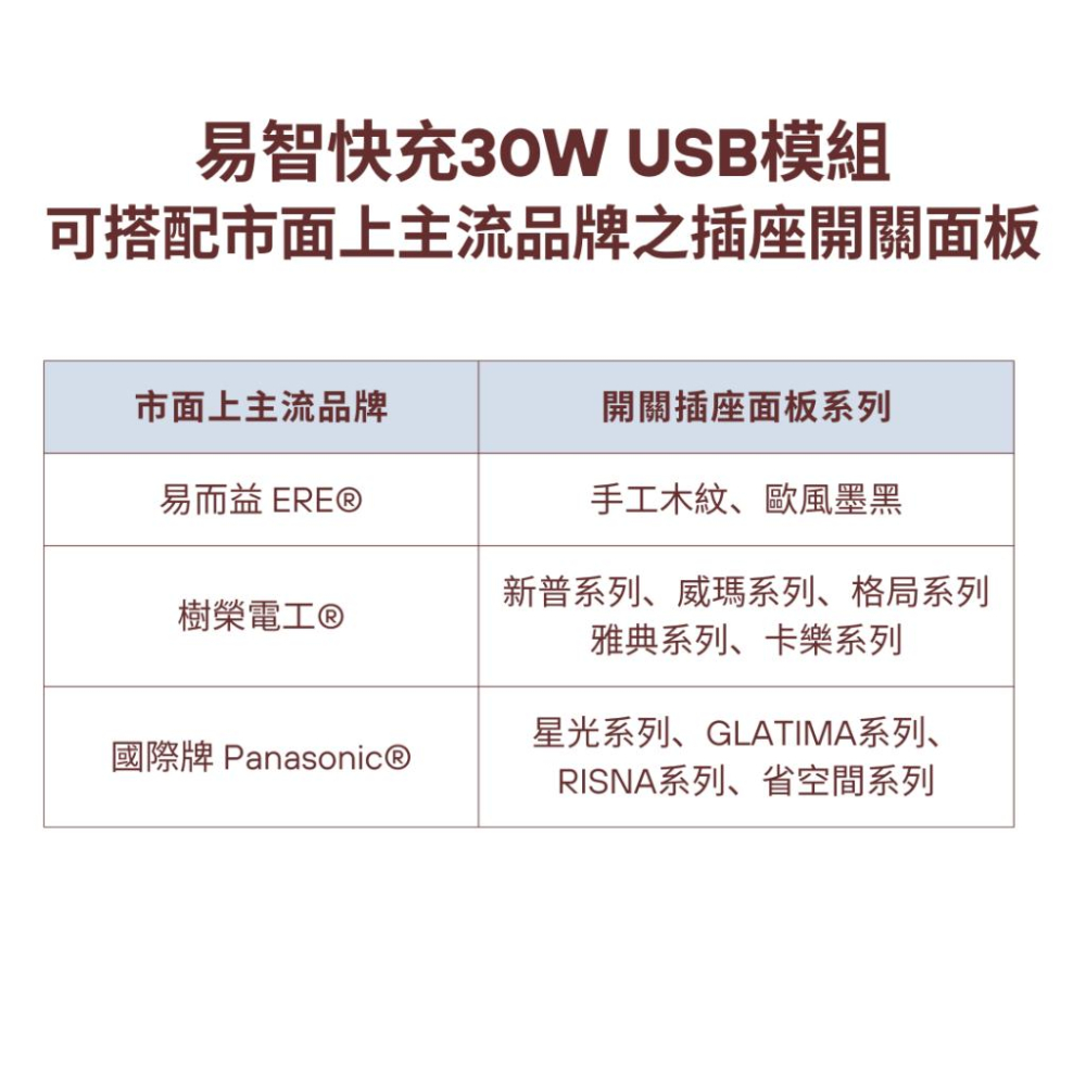 易智快充 EZ CHARGER 搭配 國際牌 RISNA系列 單智能快充USB(3A)+單接地插+單切-細節圖4