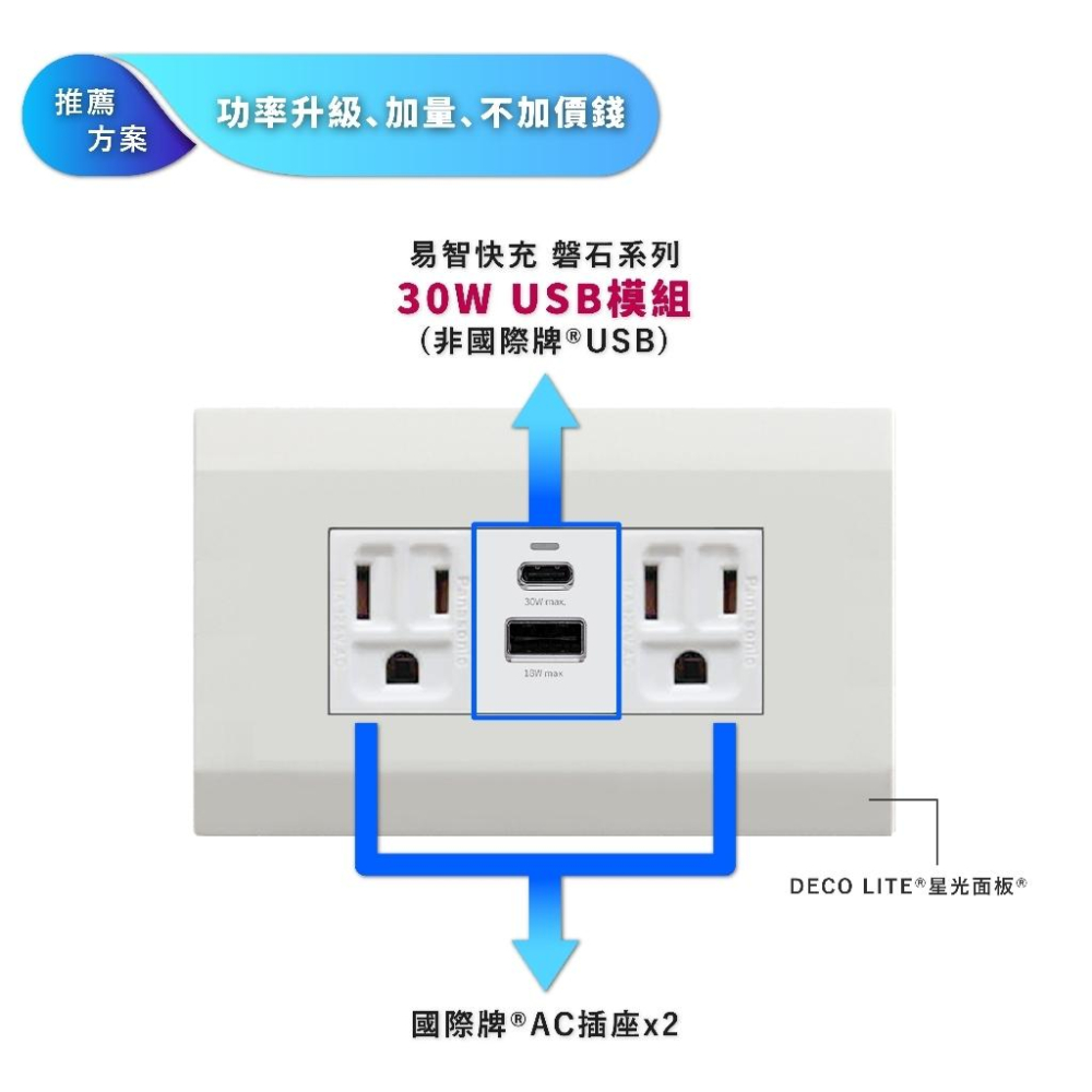 現貨 附發票易智快充 EZ CHARGER 搭配 國際牌 星光系列 雙智能快充USB(3A)+雙接地插 蓋板 充電孔-細節圖3