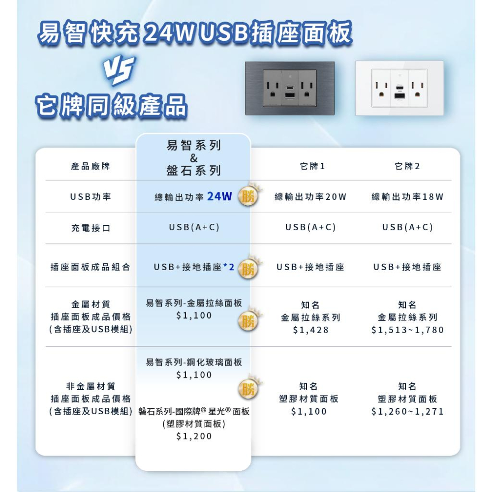 現貨 附發票 易智快充 24W USB(A+C) PD快充插座面板( Type-C + USB-A)-鋼化玻璃/金屬拉絲-細節圖6