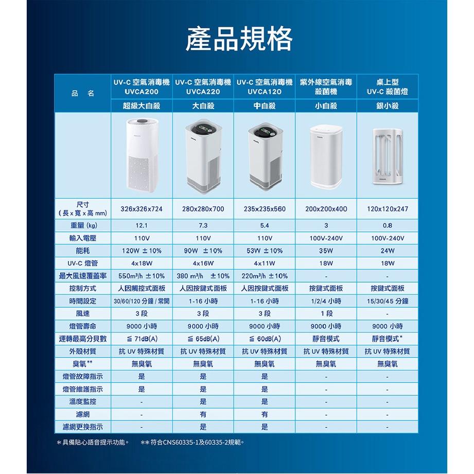 『燈后』附發票  PHILIPS飛 利浦 UV-C 空氣消毒機 UVCA-200 空氣清淨機 殺菌燈 消毒機 防疫首選-細節圖7