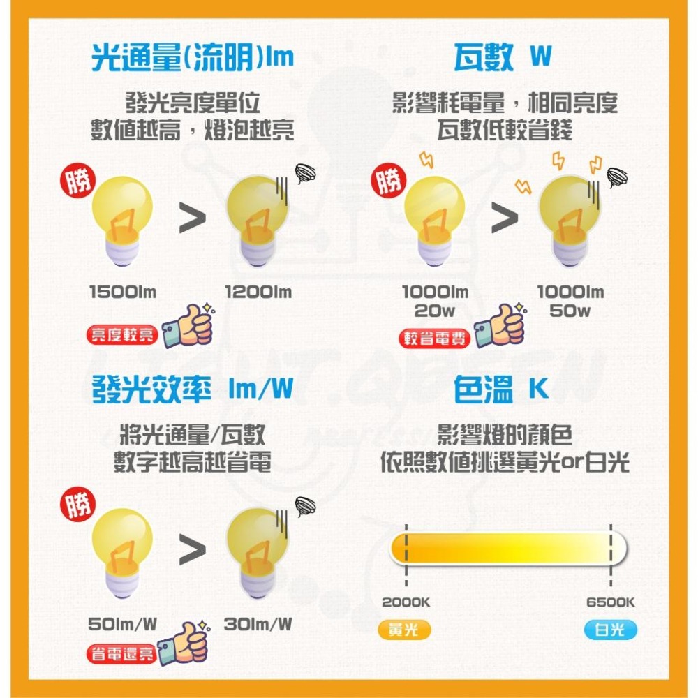 [ 2024最新版] 亮博士 LED 穩壓燈泡 3W 5W 7.5W 10W 13W 16W 20W 50W LED燈泡-細節圖7