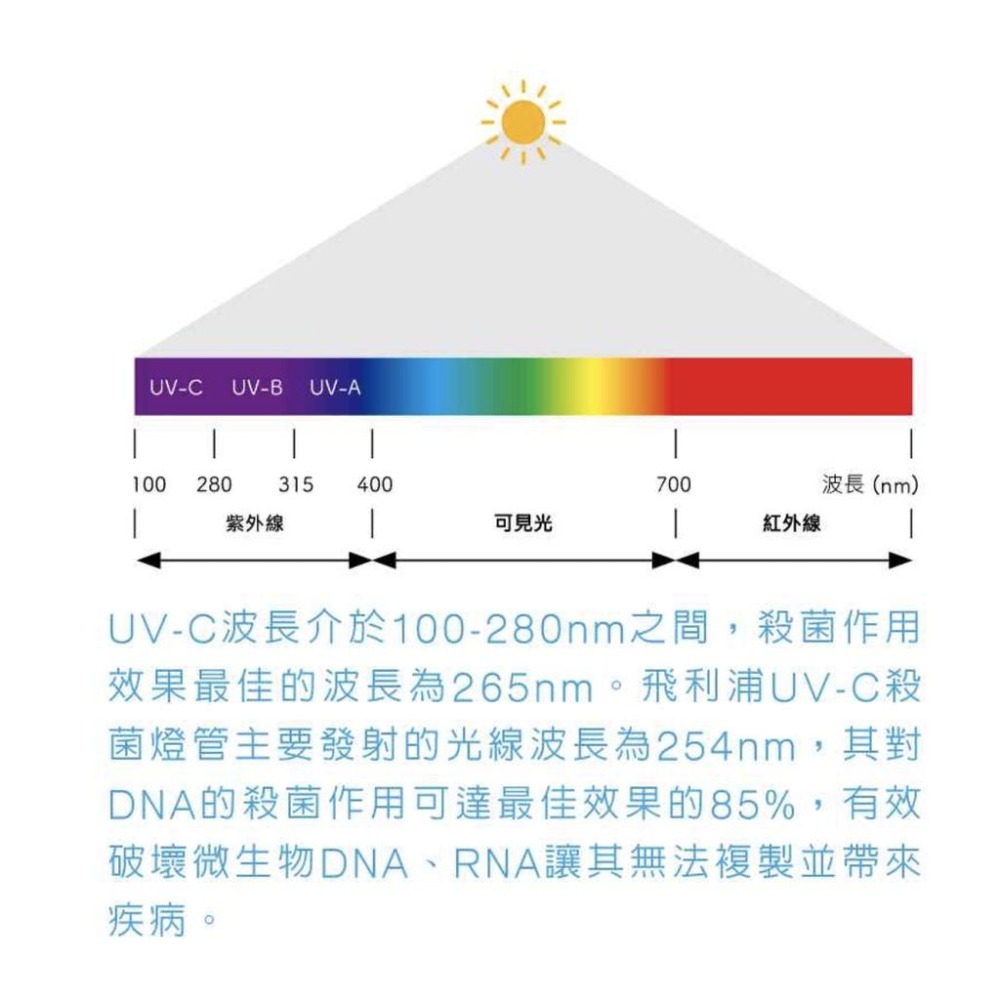 『燈后』現貨 附發票 促銷售價含安裝及規劃 飛利浦吸頂式 UV-C 消毒燈 SM345C 紫外線殺菌燈-細節圖5